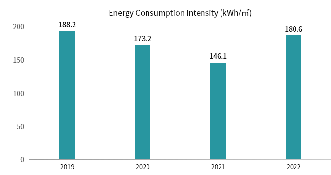 Energy Consumption intensity（kWh/㎡)