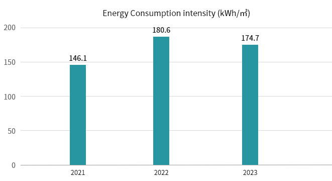 Energy Consumption intensity (kWh/㎡)