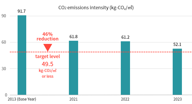 CO2 emissions intensity (kg-CO2/㎡)