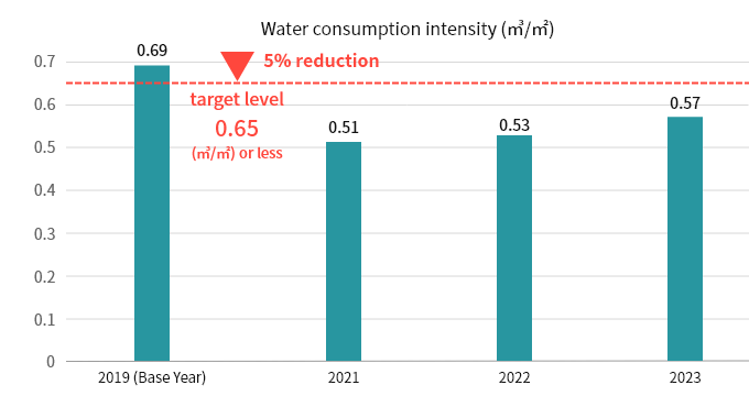 Water consumption intensity (㎥/㎡)