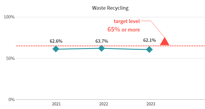 Waste Recycling