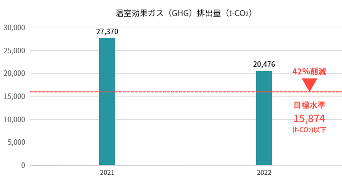 GHG排出量（総量）（Scope 1および2）