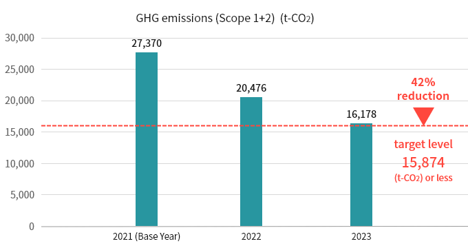 GHG emissions