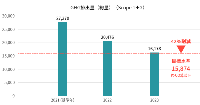 GHG排出量（総量）（Scope 1＋2）